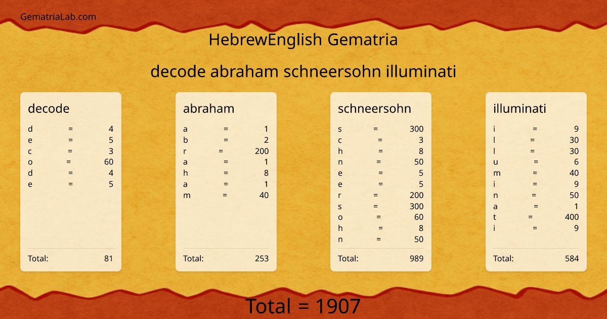 decode abraham schneersohn illuminati in hebrewEnglish Gematria